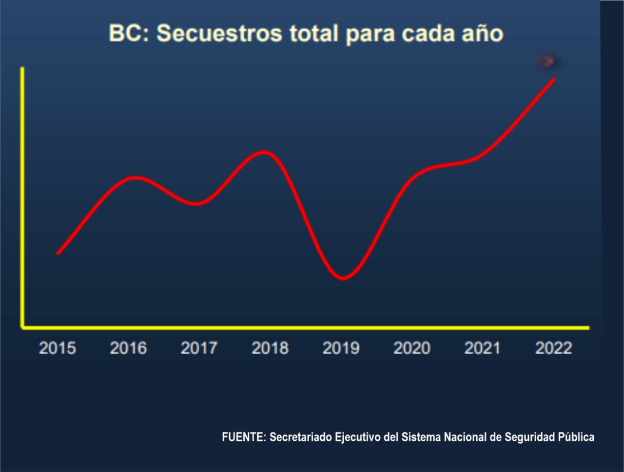 Bajacalifornianos viven la peor inseguridad en los &uacute;ltimos 5 a&ntilde;os