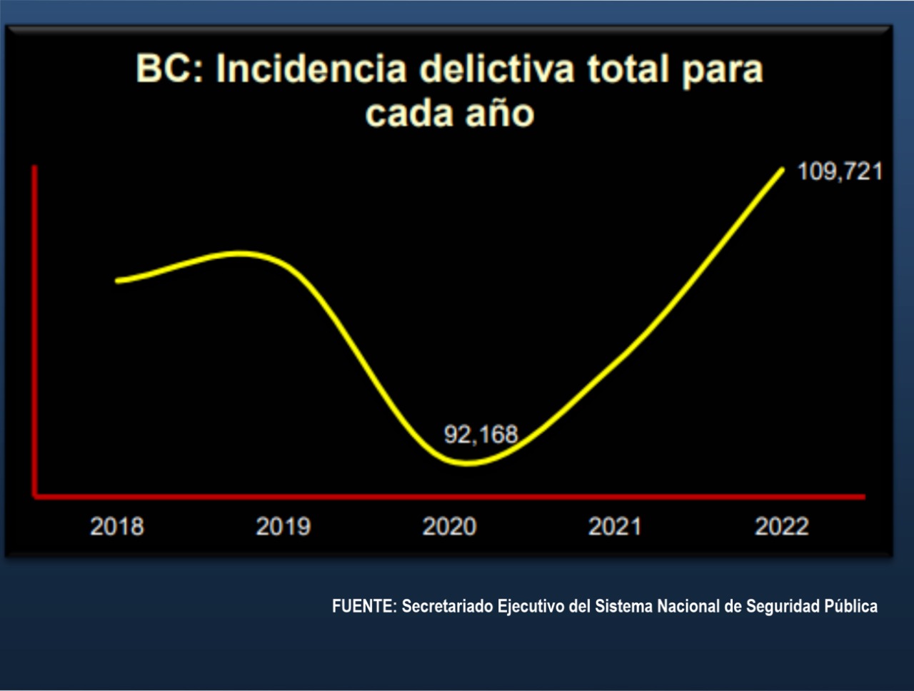 Bajacalifornianos viven la peor inseguridad en los &uacute;ltimos 5 a&ntilde;os