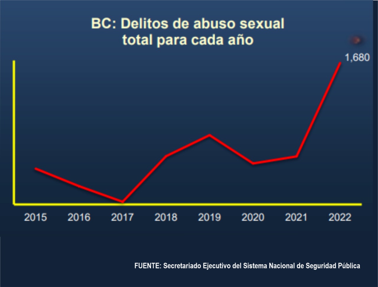 Bajacalifornianos viven la peor inseguridad en los &uacute;ltimos 5 a&ntilde;os